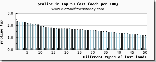 fast foods proline per 100g